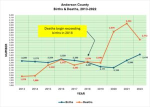 Chart of showing the rate of Births and Deaths from 2013-2022