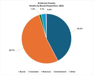 Chart of showing the percentage of Deaths by Burial Disposition, 2022
